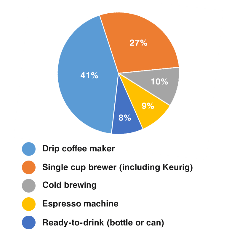 single serve coffee makers popularity